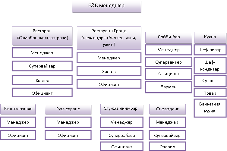 Реферат: Ресторанный бизнес, организация массового питания в Англии