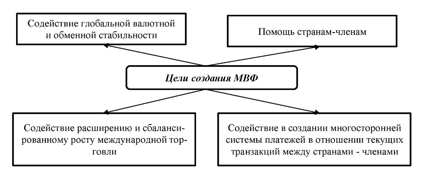 Курсовая работа по теме Функции органов валютного регулирования и валютного контроля в Российской Федерации