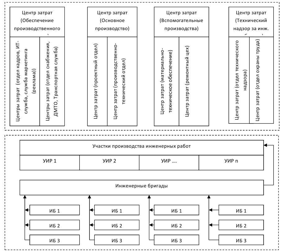 Agile структура компании. Проектная структура управления. Модификация организации. Организационная трансформация. Трансформации организационных структур.
