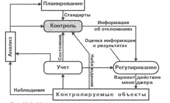 Оценка информации в контроле. Планирование анализ контроль. Планирование регулирование контроль. Процессы планирования, организации, контроля и регулирования. Схема планирование организация контроль.