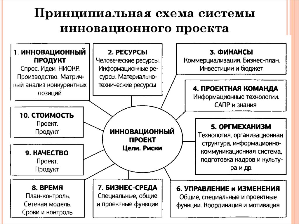Бизнес план инновационного проекта курсовая