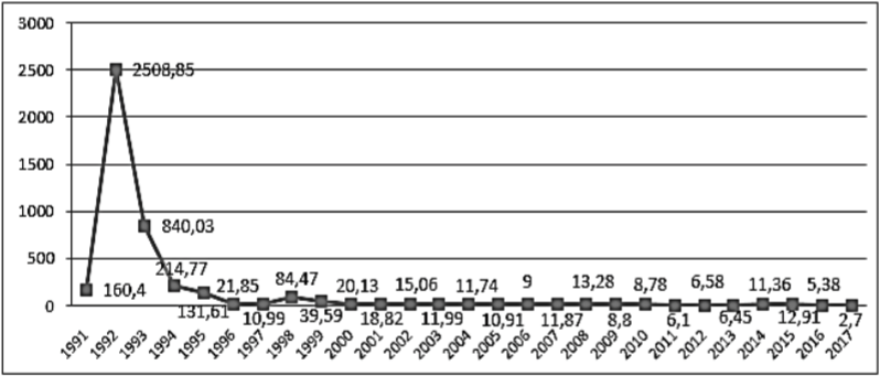 Курсовая Работа Инфляция В России 2022