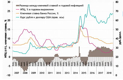 Курсовая работа: Инфляция и ее особенности в России