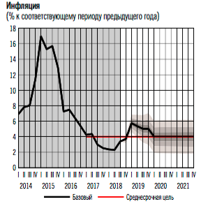 Курсовая работа: Особенности инфляционных процессов в российской экономике