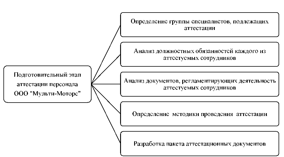 Схему этапов формирования группового мнения