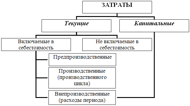 Текущие производственные затраты проекта включают