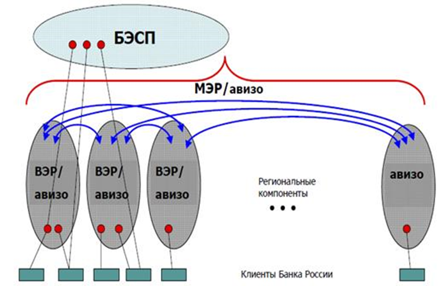 Сервисы платежной системы банка россии. Модель действующей платежной системы банка России. Система БЭСП схема. Система БЭСП банка России. Модель системы банка.