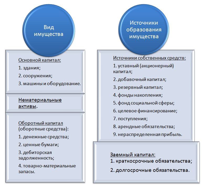 Учреждение образование имущества