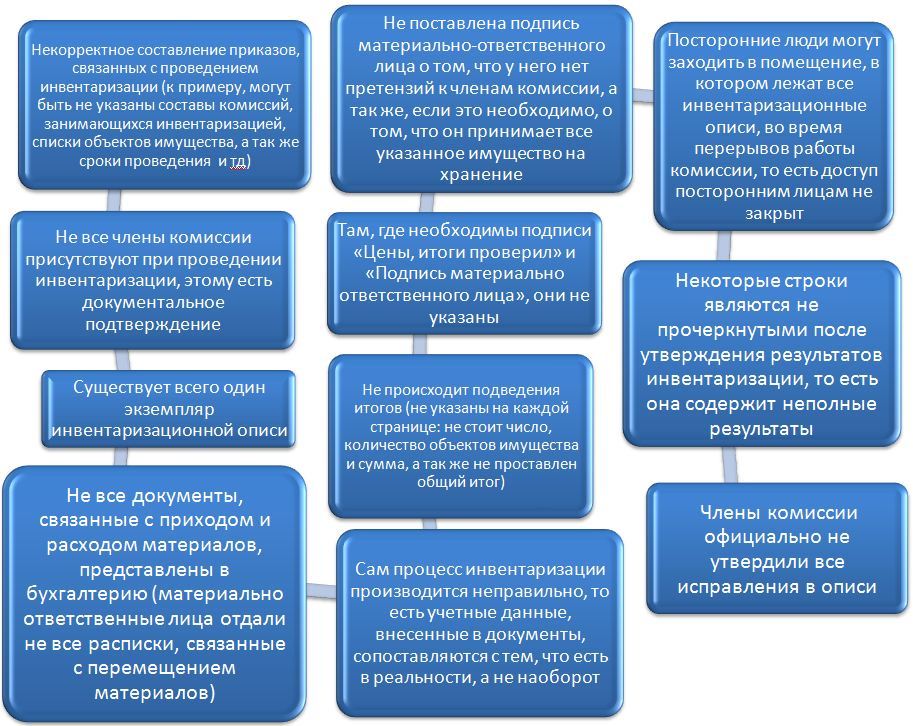 Исправления ошибок в инвентаризационных описях