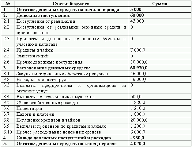 Контроль расходования денежных средств