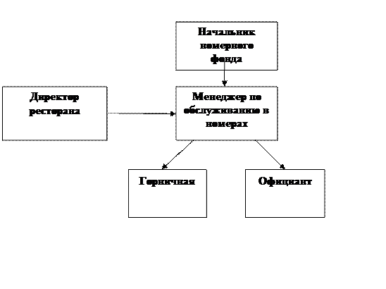 Курсовая Работа На Тему Организация Работы Службы Room-Service Курсовая Работа На Тему Организация Работы Службы Room-Service