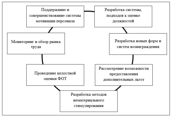 Управление Мотивацией Персонала Курсовая Управление Мотивацией Персонала Курсовая