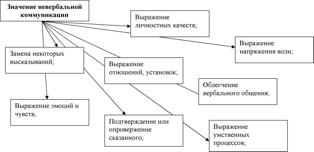 Курсовая работа: Невербальные коммуникации