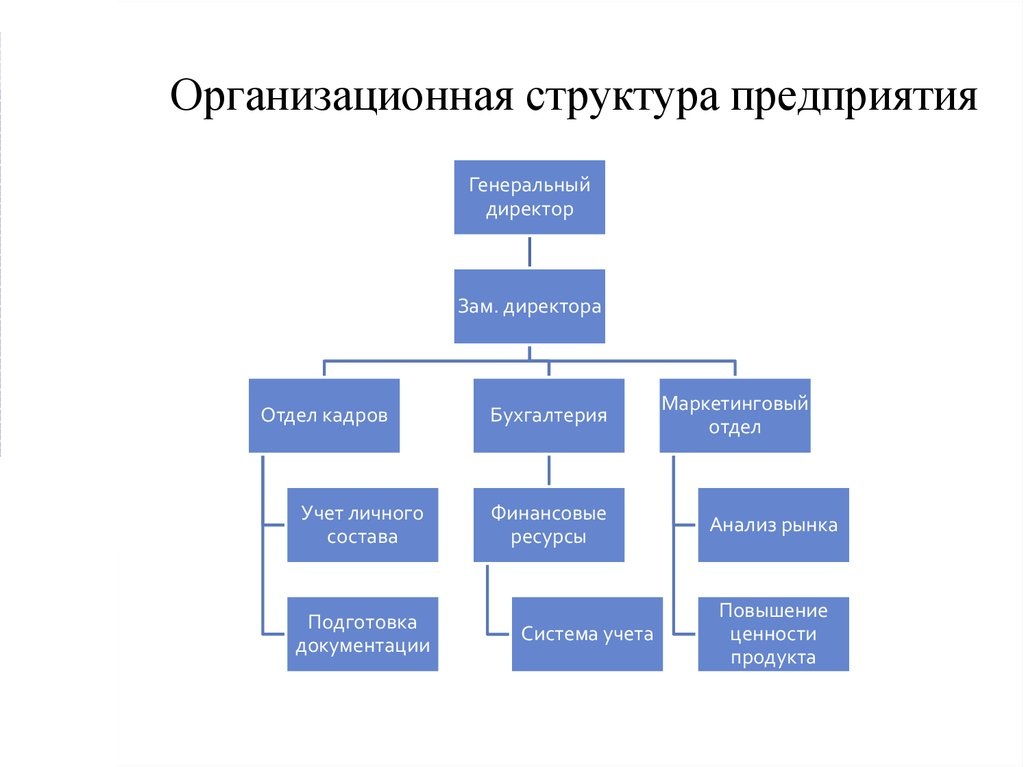 Пример структуры предприятия образец