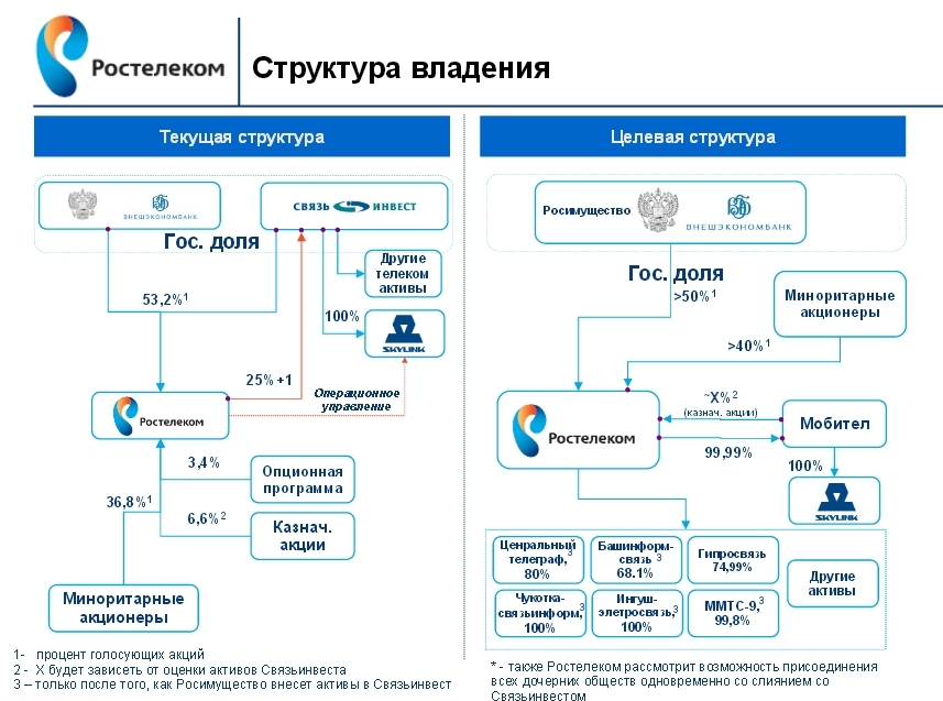 Структура ростелекома схема организационная