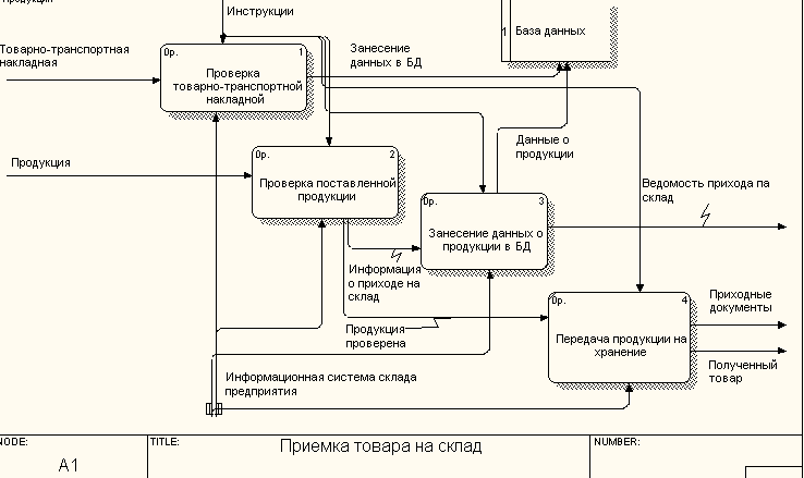 Бизнес процессы на складе схема