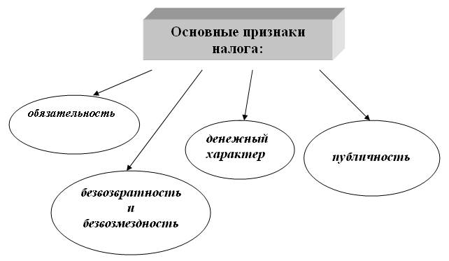 Признаки налогов схема