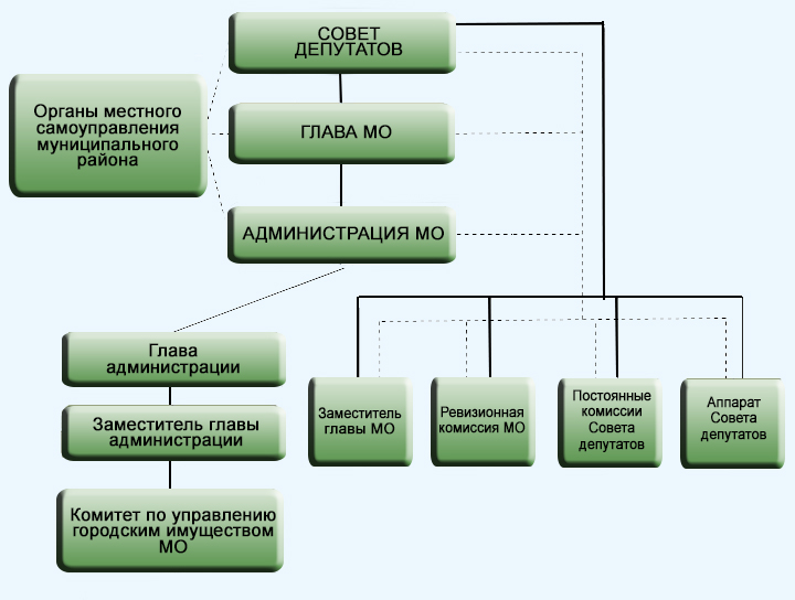 Органы власти муниципального уровня