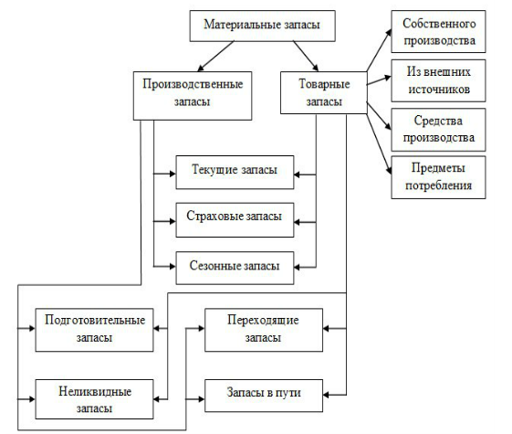 Реферат: Виды запасов