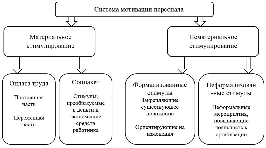 способы стимулирования персонала. мотивационные мероприятия для сотрудников. способы мотивации сотрудников в организации. предложите систему мотивации сотрудников.