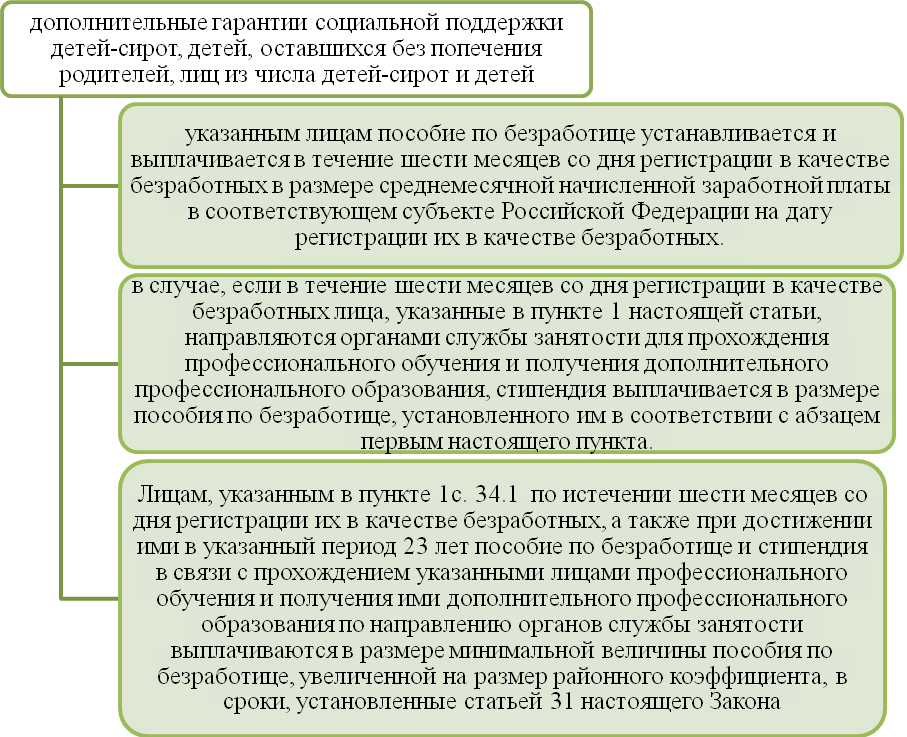 Условия признания гражданина безработным схема