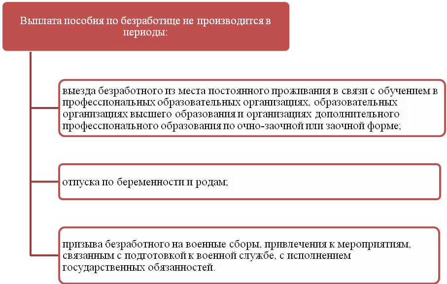 Условия признания гражданина безработным схема