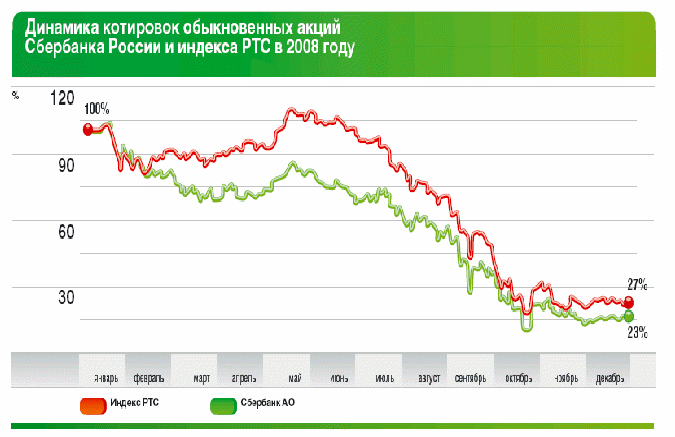 Сбербанк ртс