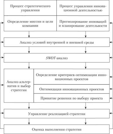 Концепция стратегического менеджмента