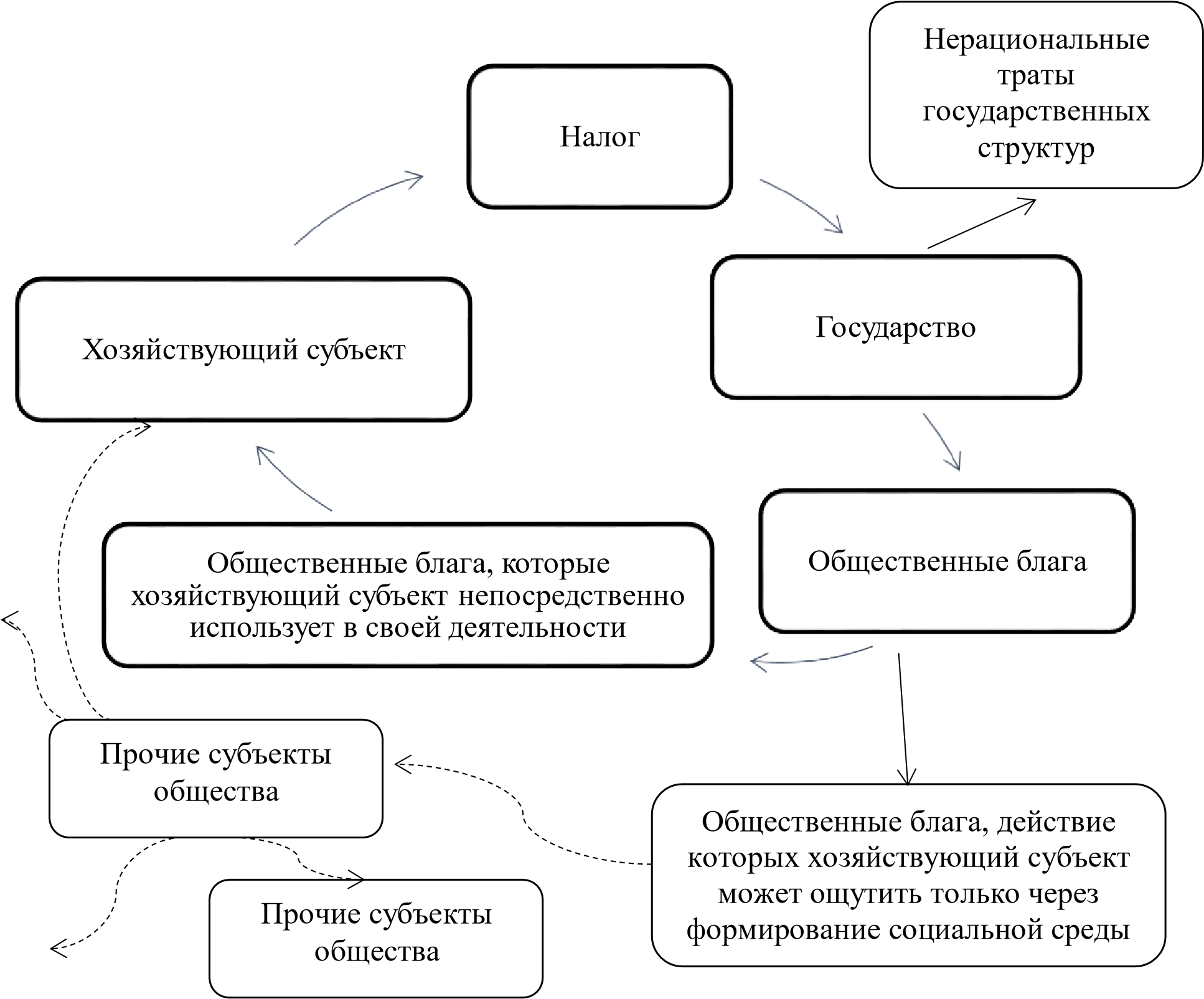 Курсовая работа: Налоговая система России основные этапы развития