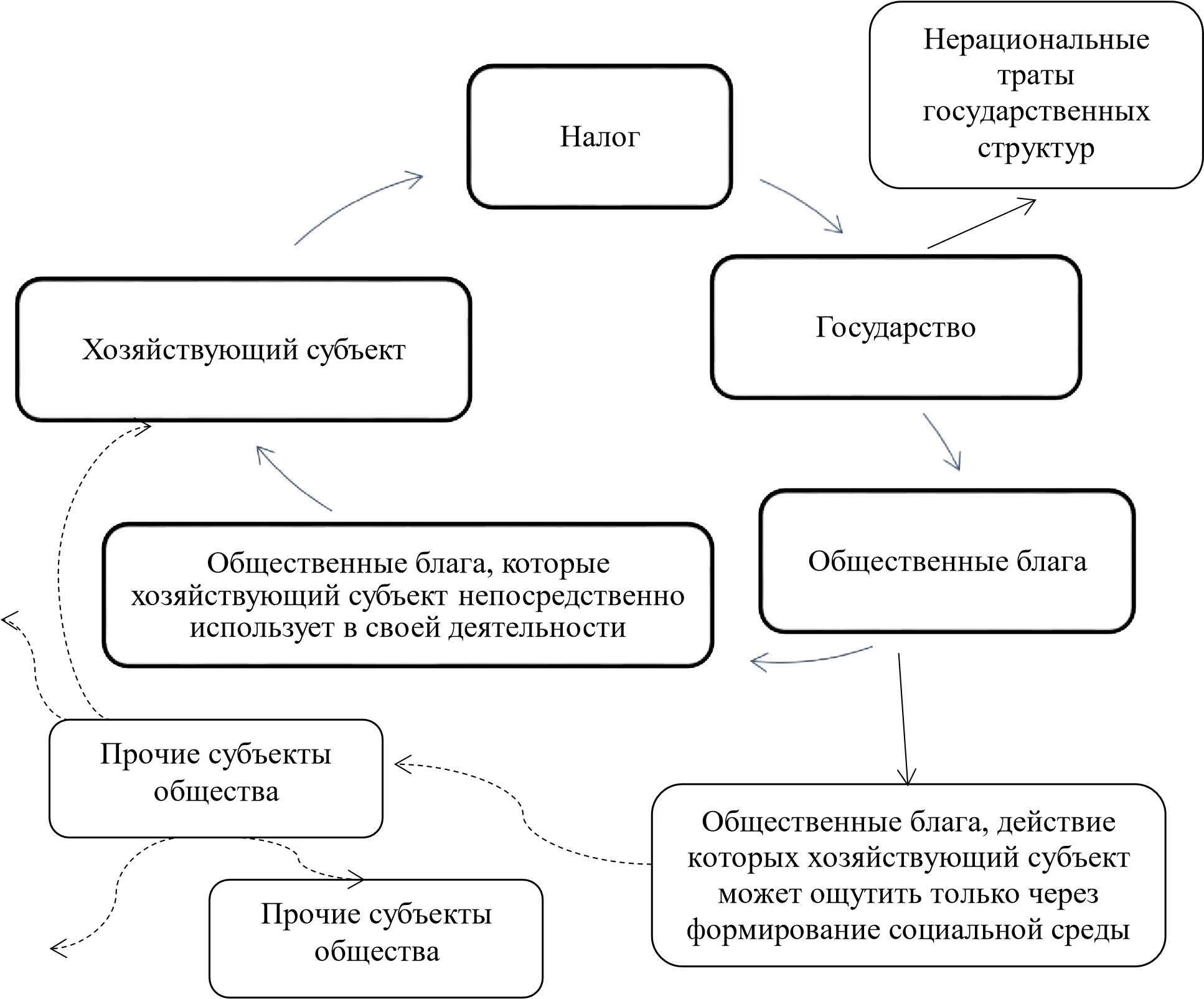 Контрольная работа: Налоговая политика и ее влияние на формирование доходной базы бюджета