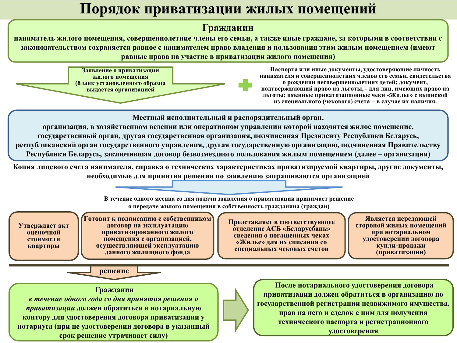 Как приватизировать квартиру в собственность