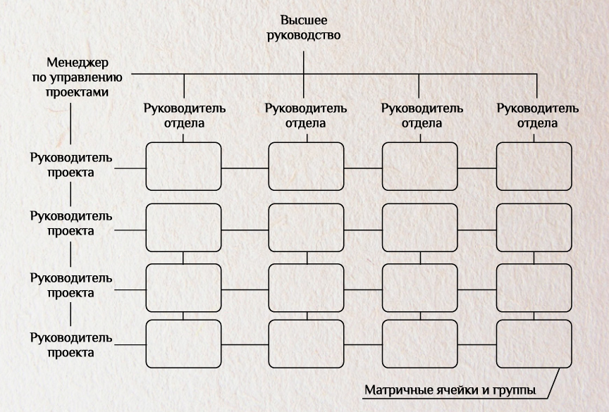 Руководитель отдела управления проектами