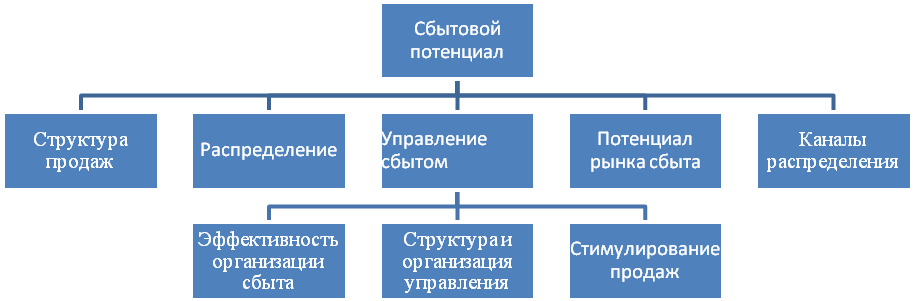 Структура управления сбыта. Сбытовой политики предприятия. Организация сбыта продукции на предприятии. Сбытовая деятельность фирмы.