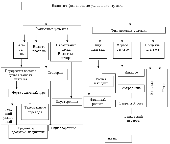 финансовые условия договоры. финансовые условия договоры. валютно финансовые условия внешнеэкономических сделок. финансовые условия договоры. валютно-финансовые и платежные условия внешнеторговых сделок.