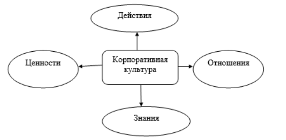 Схема организационной культуры