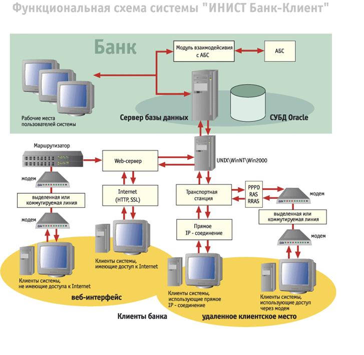 Схема сервер схема организации сетевого обмена данными в которой рабочая станция