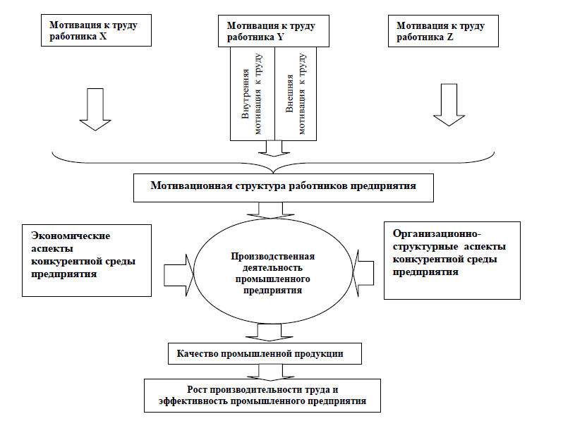 Курсовая работа по теме Мотивация труда работников как важнейший фактор эффективного труда в условиях рынка