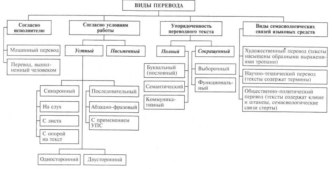Схема виды переводов. Виды переводчиков. Типы перевода. Типы и виды переводов. Типологизация переводов по параметрам.
