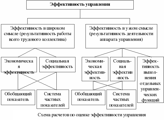 4 эффективность управления. Схема расчетов по оценке эффективности управления. Показатели эффективности системы управления. Критерии и показатели эффективности управления предприятиям. Методики оценки эффективности управления.