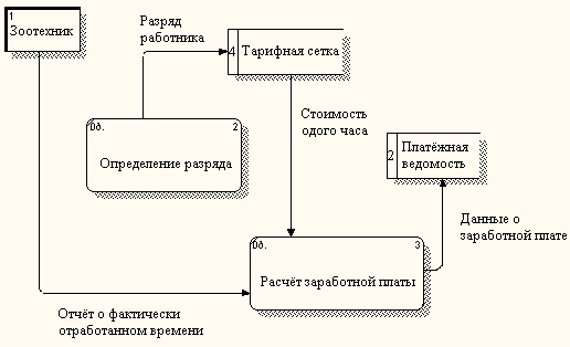 Диаграмма классов расчет зарплаты