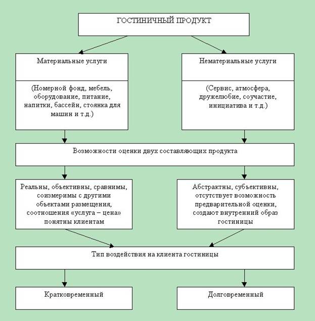 Структура гостиничных услуг схема