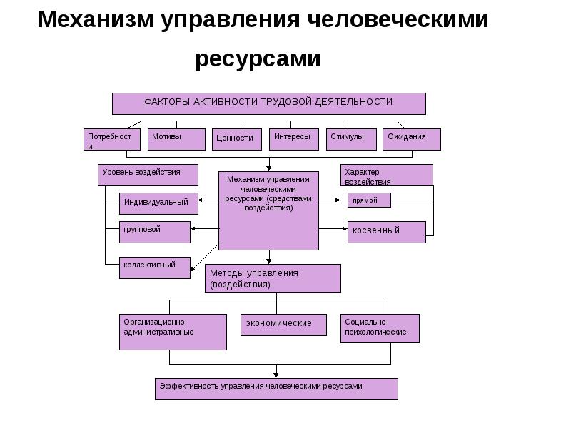 Методы управления человеческими ресурсами презентация