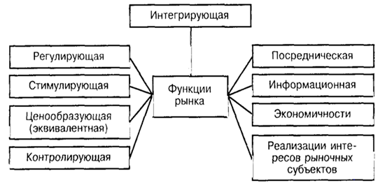 Курсовая работа: Сущность рыночной экономики. Особенности развития рыночных отношений в России и за рубежом.