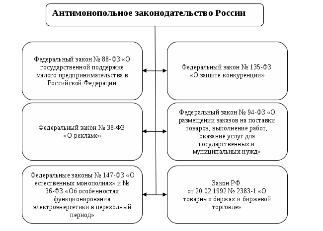 Антимонопольное законодательство и регулирование. Система антимонопольного законодательства в рф схема. структура антимонопольного законодательства рф. составьте схему антимонопольное законодательство схема. политика защиты конкуренции и антимонопольное законодательство.
