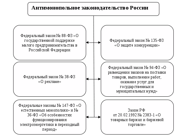 Государственная поддержка рф по поддержке конкуренции. Система антимонопольного законодательства в РФ схема. Структура антимонопольного законодательства РФ. Составьте схему антимонопольное законодательство схема. Структура органов антимонопольного законодательства РФ.