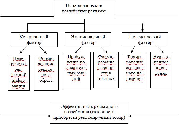 Психологические особенности влияния рекламы проект