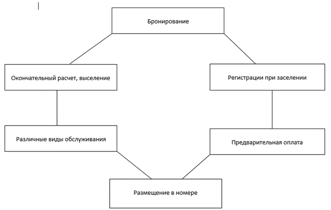 Курсовая работа по теме Технология работы службы консьержей в гостинице