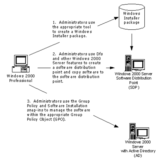 Реферат: Основные принципы просесса инсталляции приложений в ОС Windows