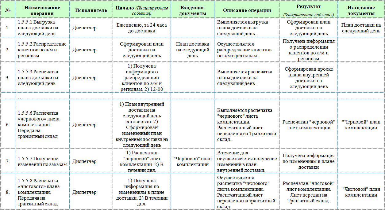 План мероприятий по описанию бизнес процессов