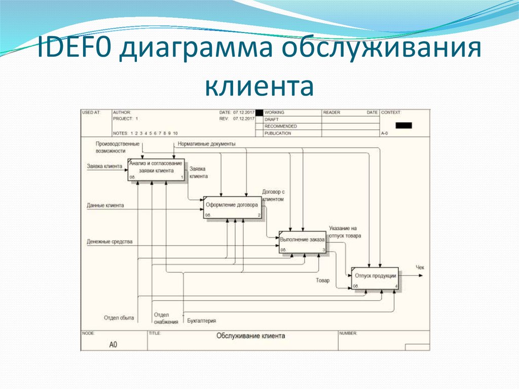 Диаграмма декомпозиции 1 уровня